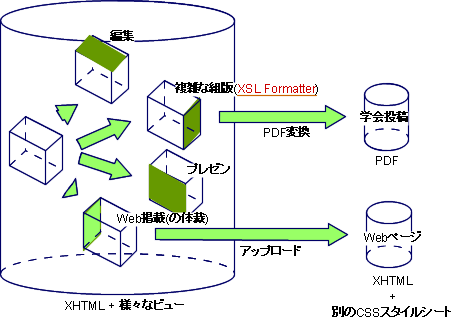 Single Source, Multiple Views